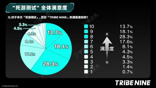 “TRIBE NINE” 全球 β 封测问卷结果与游戏数据大公开！