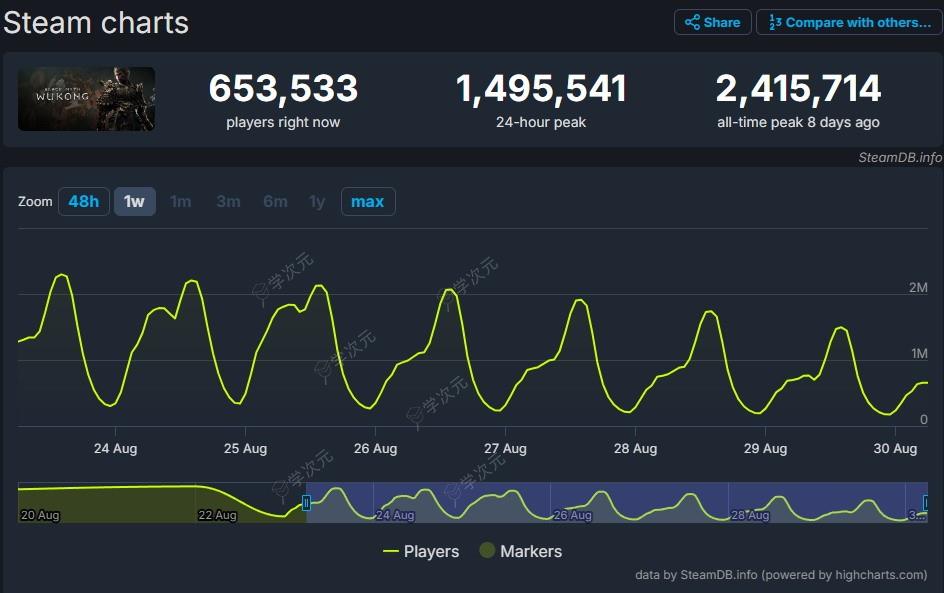 《黑神话》发售10天 Steam最高在线数首次不足150万