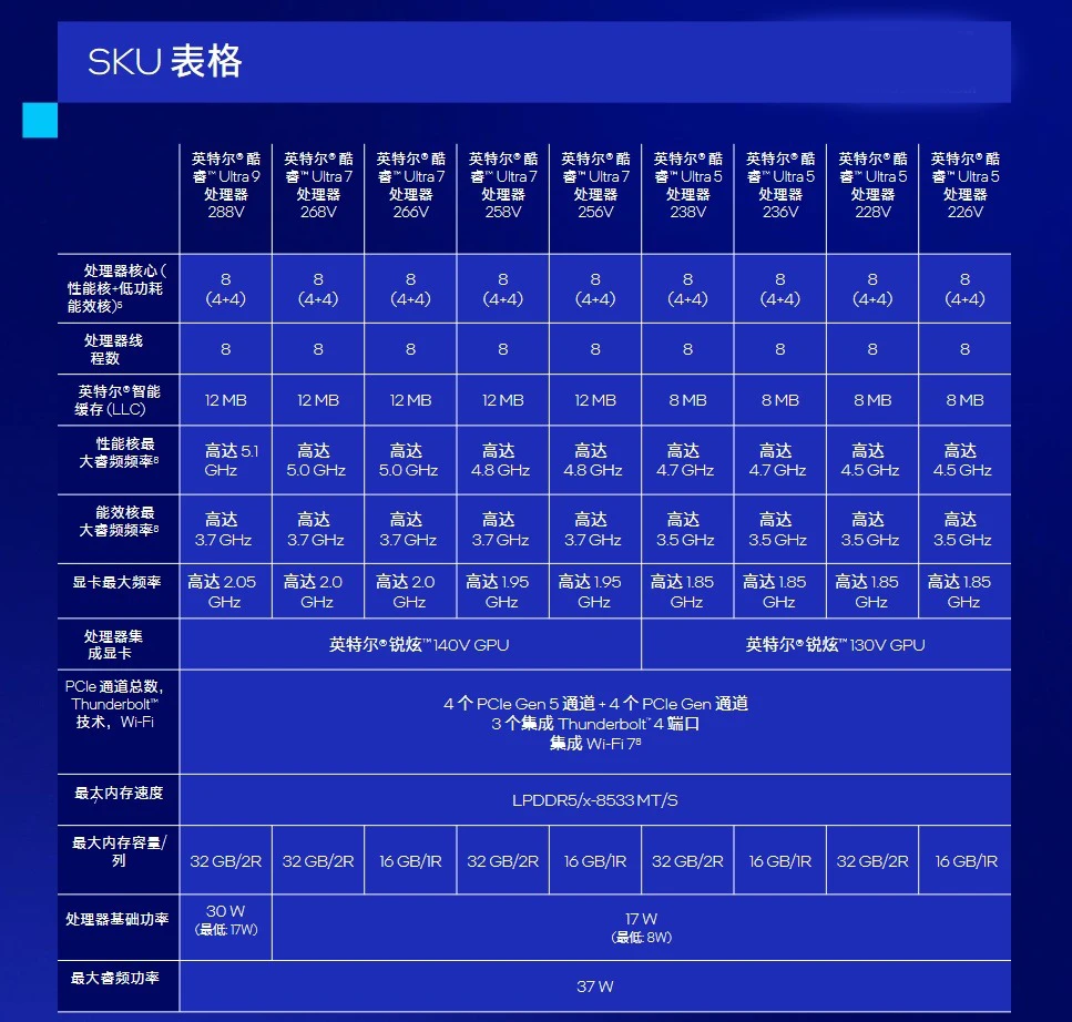 英特尔酷睿 Ultra 200V 系列笔记本处理器发布