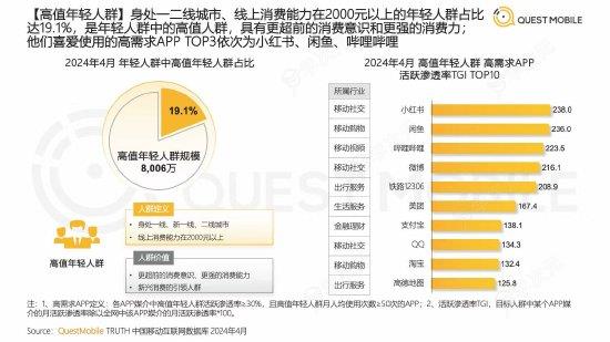 闲鱼与小红书、B站并列高值年轻人喜爱三大App_图片