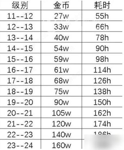 疯狂骑士团宝箱升级表 疯狂骑士团宝箱升级金币消耗一览_图片