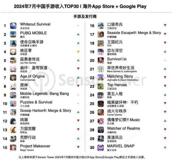 Sensor Tower：7月《绝区零》登顶中国手游海外收入增长榜_图片