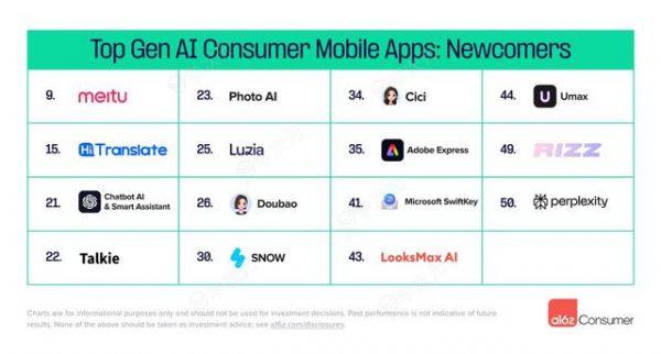 全球消费级AI移动应用TOP 50榜单：美图秀秀挤进前十_图片
